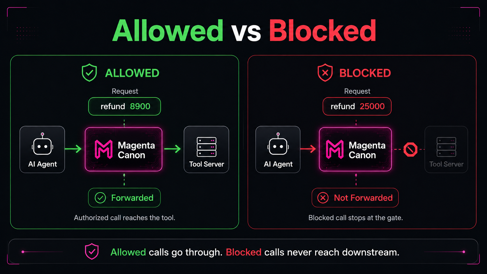 An $89 refund is authorized and forwarded; a $250 refund is blocked and never reaches the tool server.