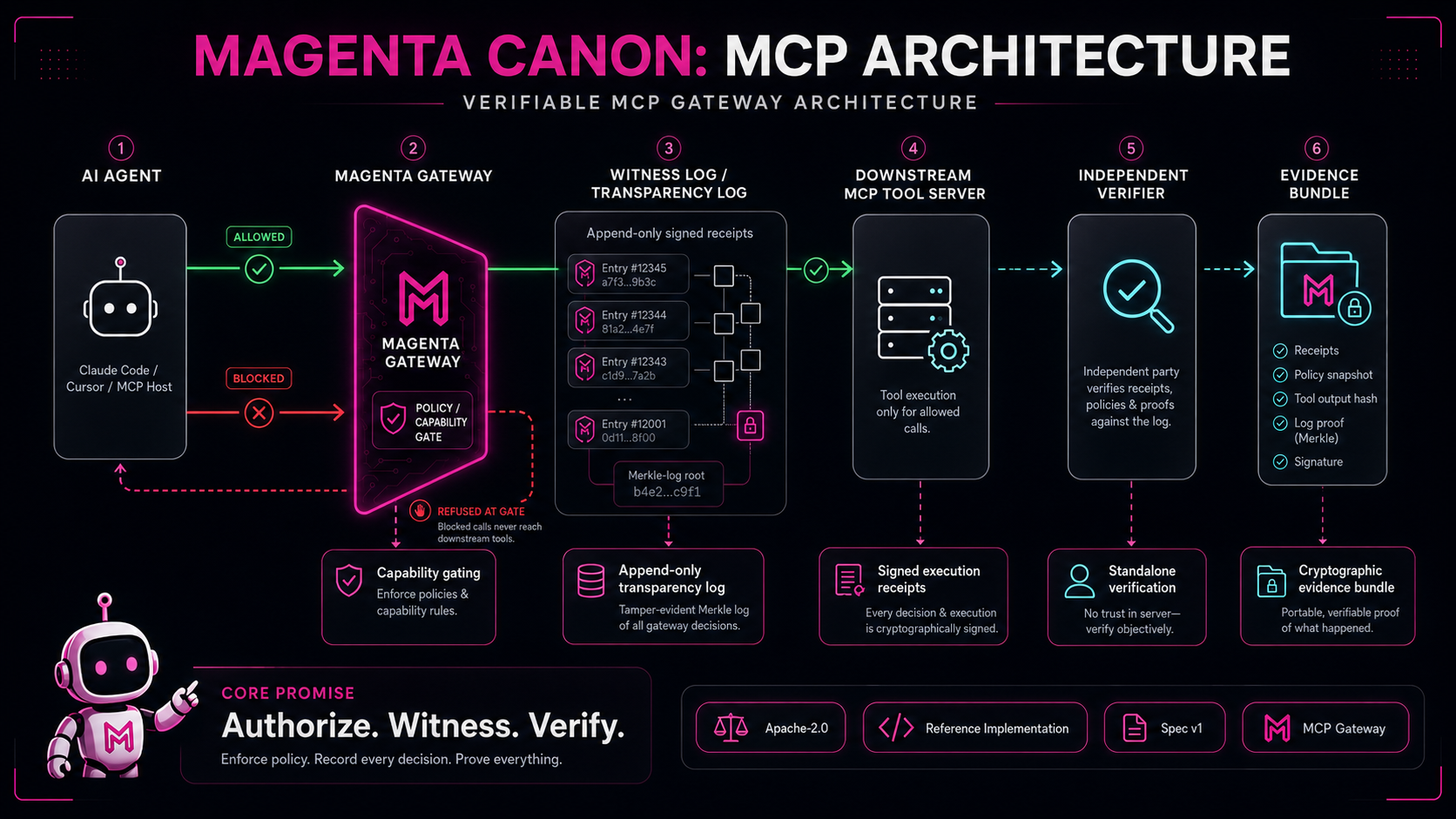 Architecture: agent to Magenta Gateway capability gate, to an append-only signed Merkle transparency log, to the downstream MCP tool server, to an independent verifier producing an evidence bundle.
