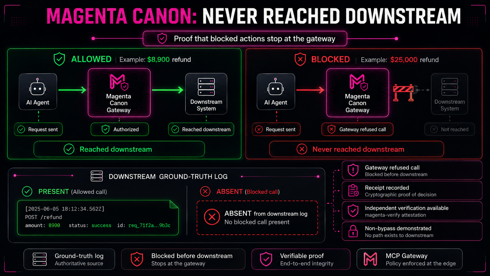 The downstream ground-truth log contains the allowed call and is absent the blocked call, proving blocked actions never reach downstream.