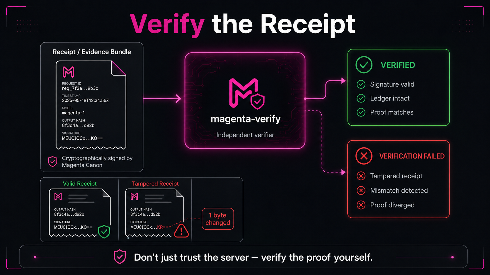 The magenta-verify checker returns VERIFIED for a valid receipt and VERIFICATION FAILED when a single byte is tampered.