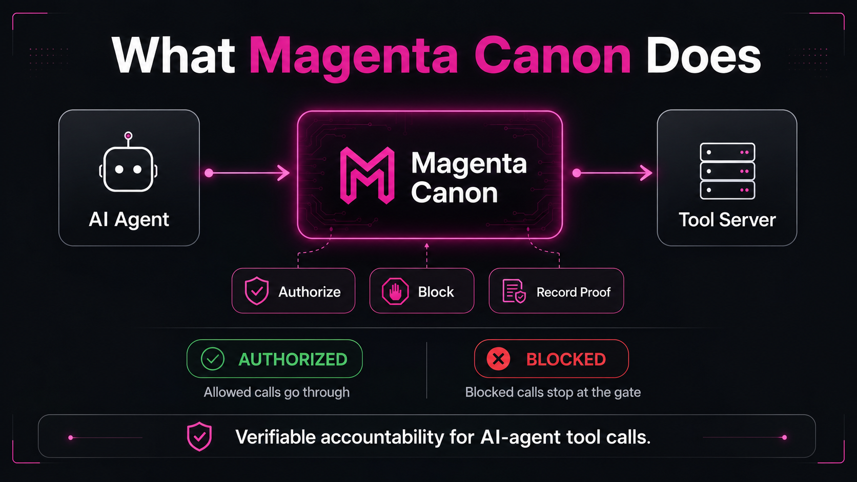 Magenta Canon sits between an AI agent and a tool server, authorizing, blocking, and recording every tool call.